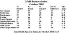 Mold Business Index: Underlying Data Show Strong Index Components